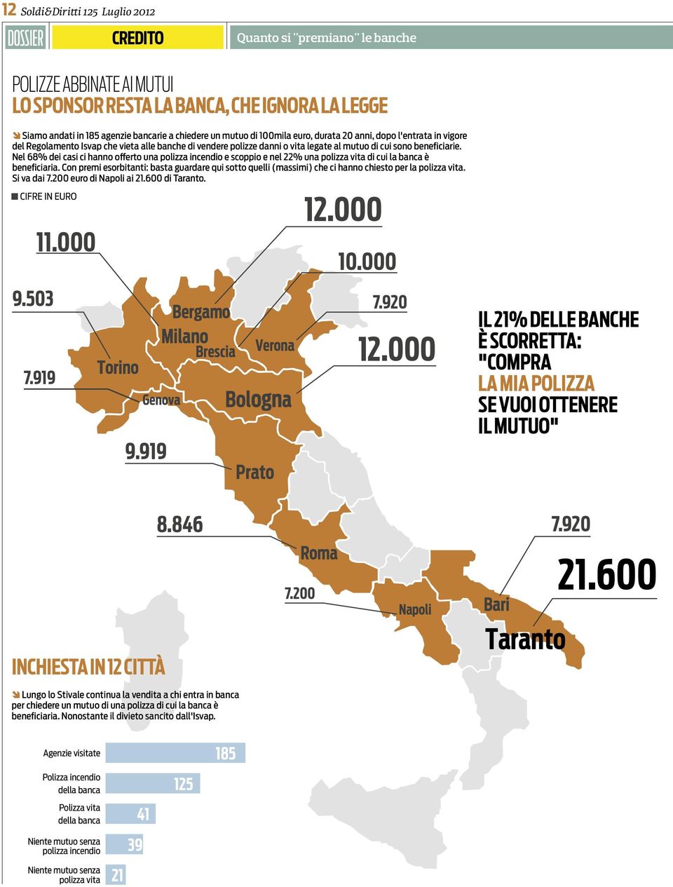 Nel 68% dei casi ci hanno offerto una polizza incendio e scoppio e nel 22% una polizza vita di cui la banca è beneficiaria.