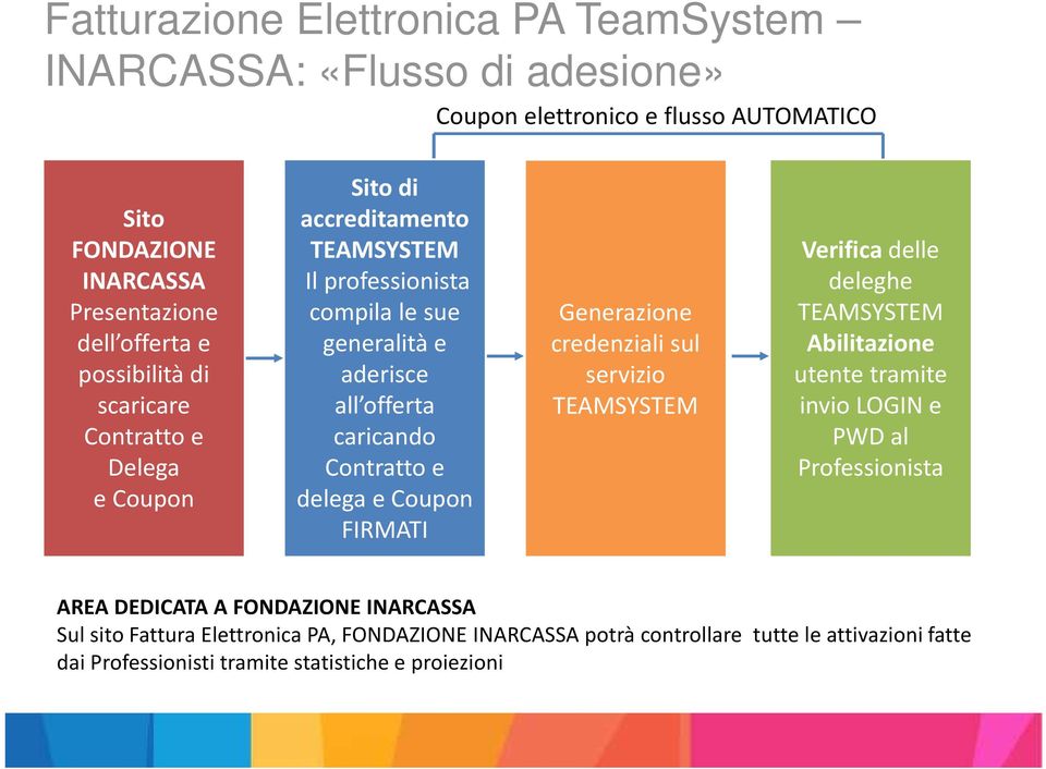 e delega e Coupon FIRMATI Generazione credenziali sul servizio TEAMSYSTEM Verifica delle deleghe TEAMSYSTEM Abilitazione utente tramite invio LOGIN e PWD al Professionista