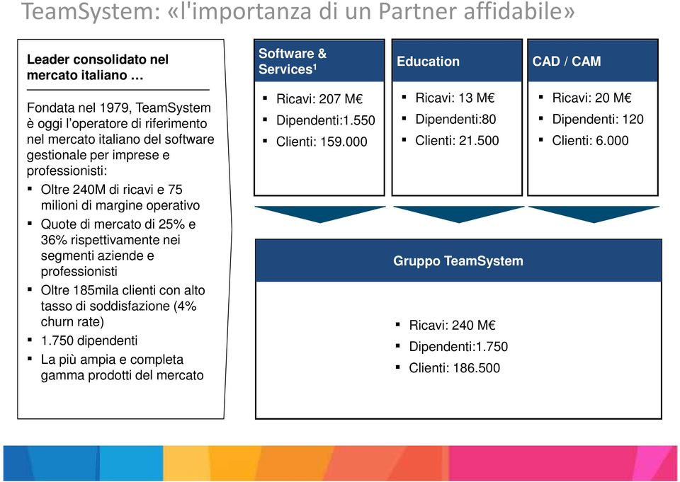 nei segmenti aziende e professionisti Oltre 185mila clienti con alto tasso di soddisfazione (4% churn rate) 1.