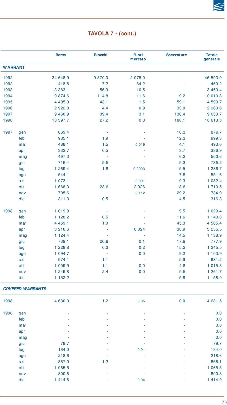 3 999.3 mar 488.1 1.5 0.019 4.1 493.6 apr 332.7 0.5-3.7 336.9 mag 497.3 - - 6.2 503.6 giu 716.4 9.5-9.3 735.2 lug 1 269.4 1.8 0.0003 15.5 1 286.7 ago 544.1 - - 7.5 551.6 set 1 073.1-0.001 9.3 1 082.