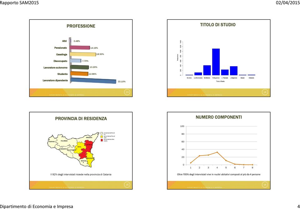 10% 13 14 PROVINCIA DI RESIDENZA NUMERO COMPONENTI 100 80 60 40 20 0 1 2 3 4 5 6 7 8 Il 92% degli