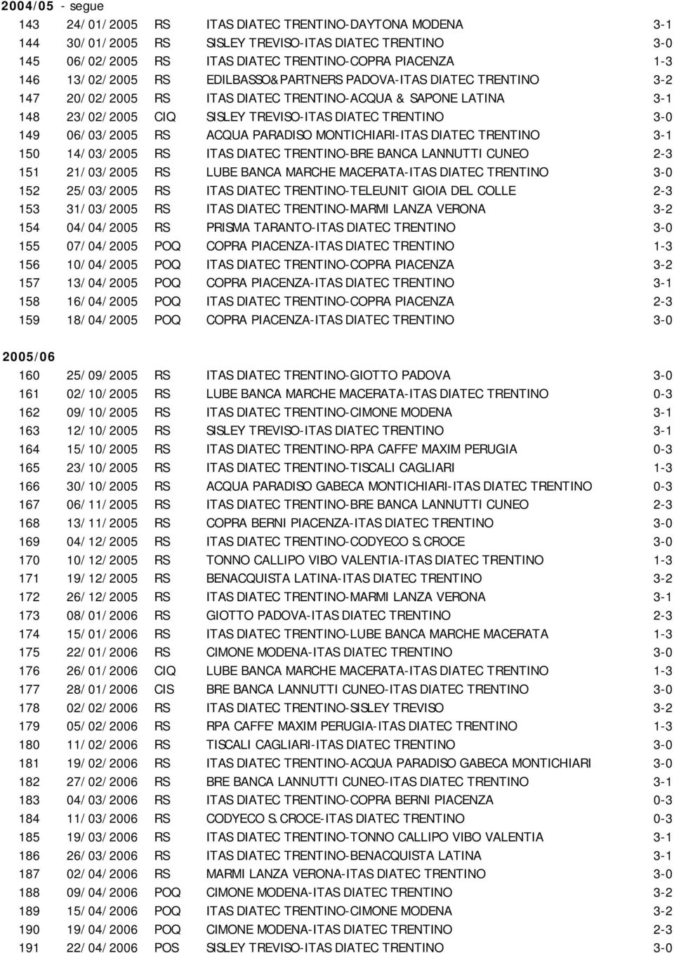 06/03/2005 RS ACQUA PARADISO MONTICHIARI-ITAS DIATEC TRENTINO 3-1 150 14/03/2005 RS ITAS DIATEC TRENTINO-BRE BANCA LANNUTTI CUNEO 2-3 151 21/03/2005 RS LUBE BANCA MARCHE MACERATA-ITAS DIATEC TRENTINO