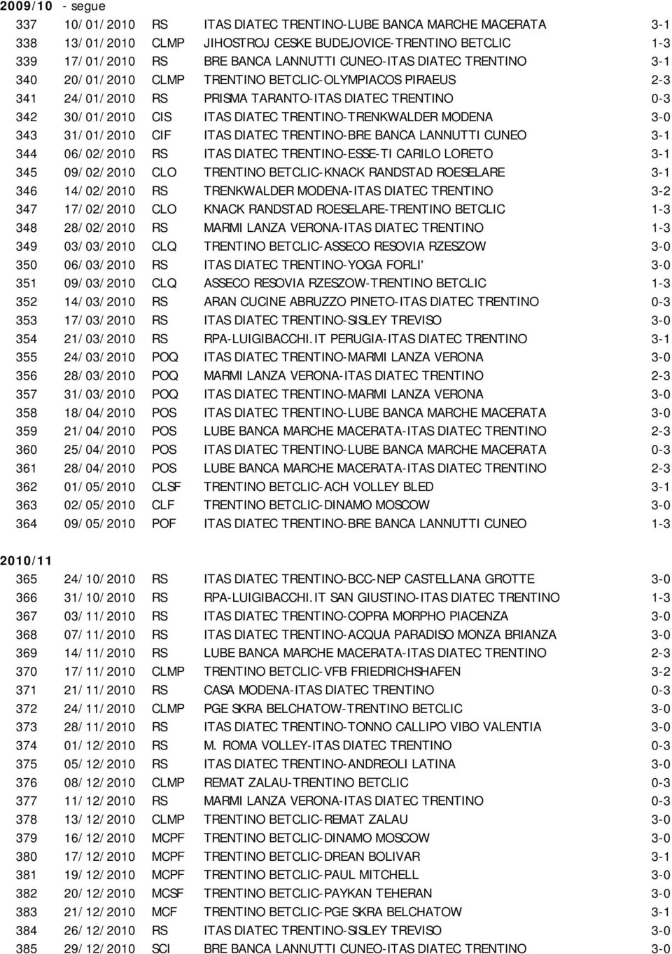 TRENTINO-TRENKWALDER MODENA 3-0 343 31/01/2010 CIF ITAS DIATEC TRENTINO-BRE BANCA LANNUTTI CUNEO 3-1 344 06/02/2010 RS ITAS DIATEC TRENTINO-ESSE-TI CARILO LORETO 3-1 345 09/02/2010 CLO TRENTINO