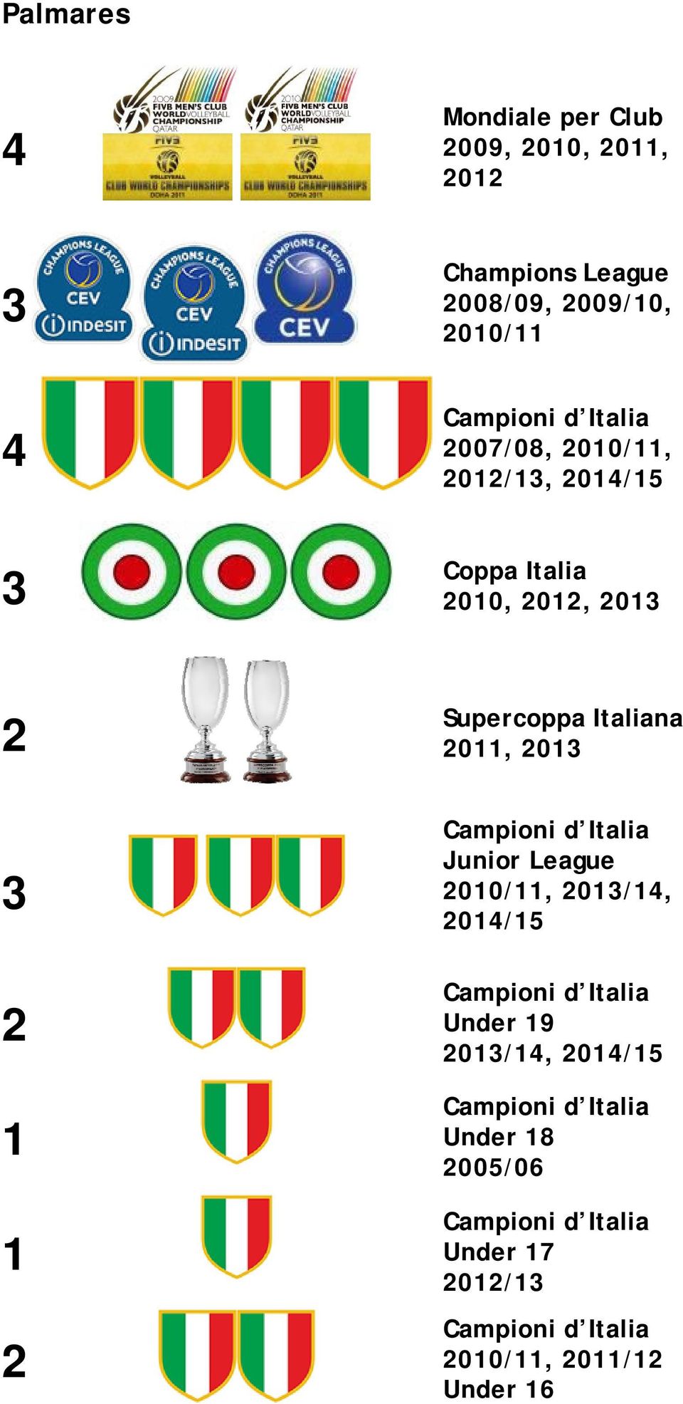 2011, 2013 Campioni d Italia Junior League 2010/11, 2013/14, 2014/15 Campioni d Italia Under 19 2013/14,