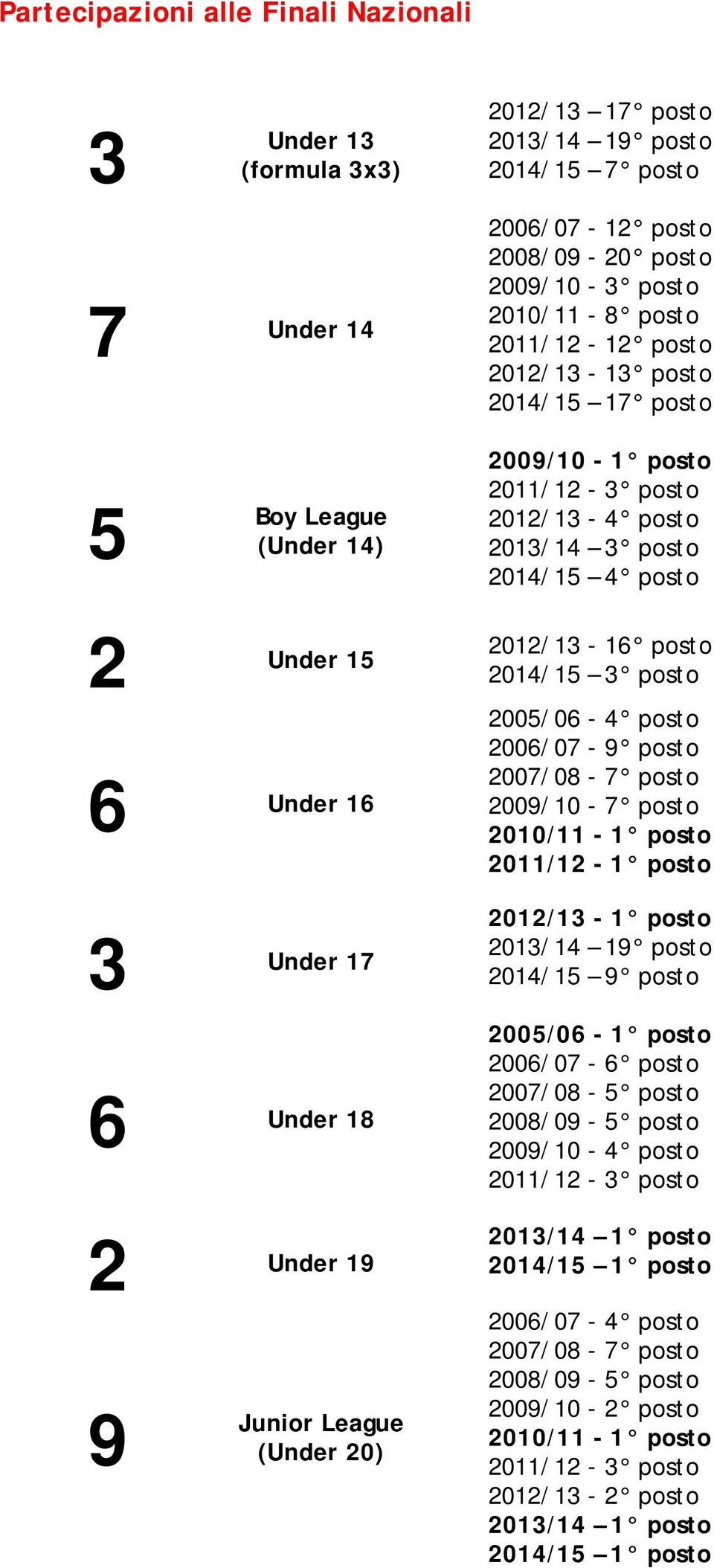 9 Junior League (Under 20) 2012/13-16 posto 2014/15 3 posto 2005/06-4 posto 2006/07-9 posto 2007/08-7 posto 2009/10-7 posto 2010/11-1 posto 2011/12-1 posto 2012/13-1 posto 2013/14 19 posto 2014/15 9