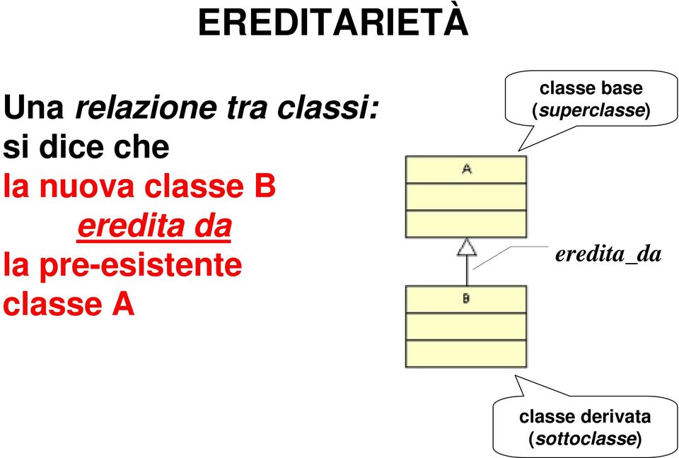 pre-esistente classe A classe base