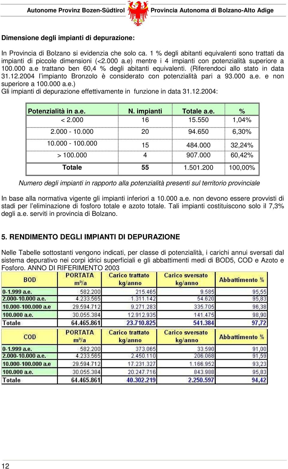 2004 l impianto Bronzolo è considerato con potenzialità pari a 93.000 a.e. e non superiore a 100.000 a.e.) Gli impianti di depurazione effettivamente in funzione in data 31.12.2004: Potenzialità in a.