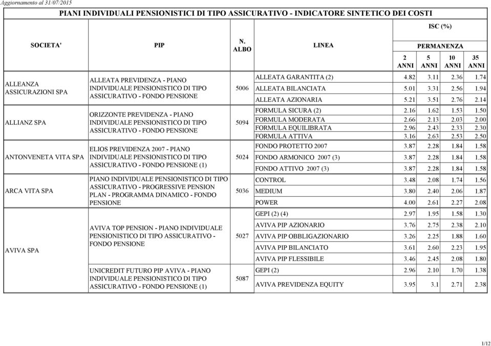 1 3.1.76.14 FORMULA SICURA ().16 1.6 1.3 1.0 FORMULA MODERATA.66.13.03.00 FORMULA EQUILIBRATA.96.43.33.30 FORMULA ATTIVA 3.16.63.3.0 FONDO PROTETTO 007 3.87.8 1.84 1.8 FONDO ARMONICO 007 (3) 3.87.8 1.84 1.8 FONDO ATTIVO 007 (3) 3.