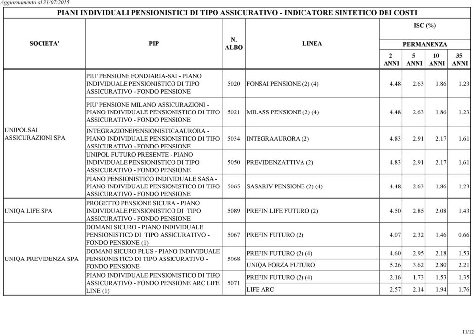 SICURO PLUS - PIANO INDIVIDUALE PIANO ARC LIFE LINE (1) 006 00 FONSAI PENSIONE () (4) 4.48.63 1.86 1.3 01 MILASS PENSIONE () (4) 4.48.63 1.86 1.3 034 INTEGRAAURORA () 4.83.91.17 1.