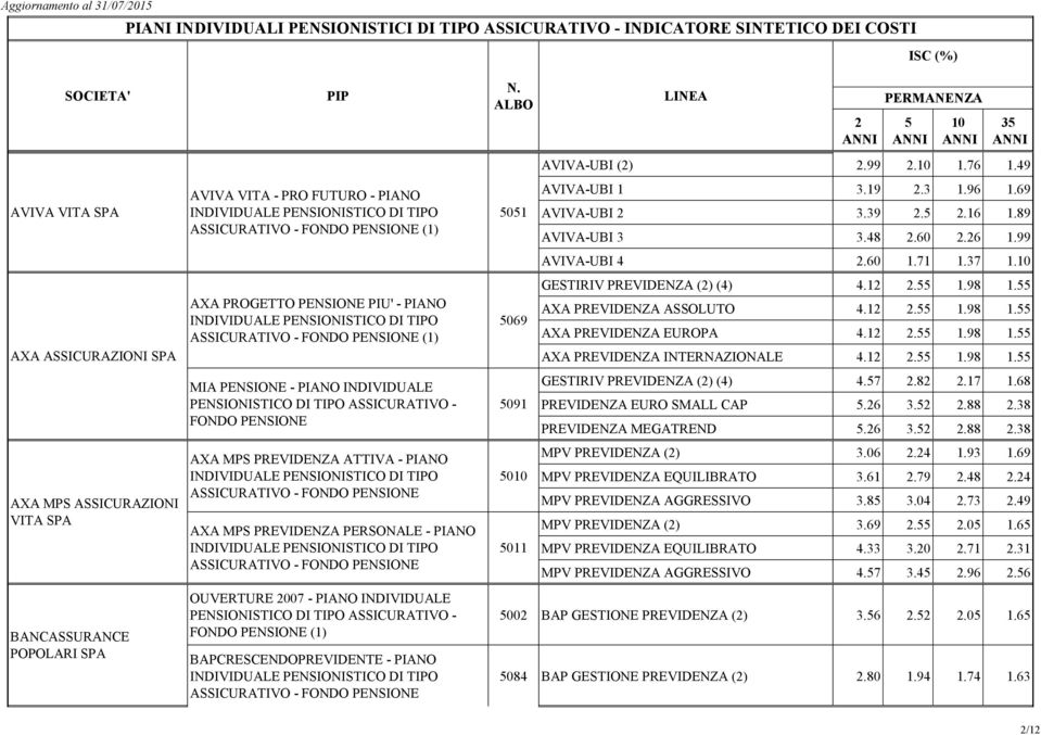 49 AVIVA-UBI 1 3.19.3 1.96 1.69 AVIVA-UBI 3.39..16 1.89 AVIVA-UBI 3 3.48.60.6 1.99 AVIVA-UBI 4.60 1.71 1.37 1. GESTIRIV PREVIDENZA () (4) 4.1. 1.98 1. AXA PREVIDENZA ASSOLUTO 4.1. 1.98 1. AXA PREVIDENZA EUROPA 4.