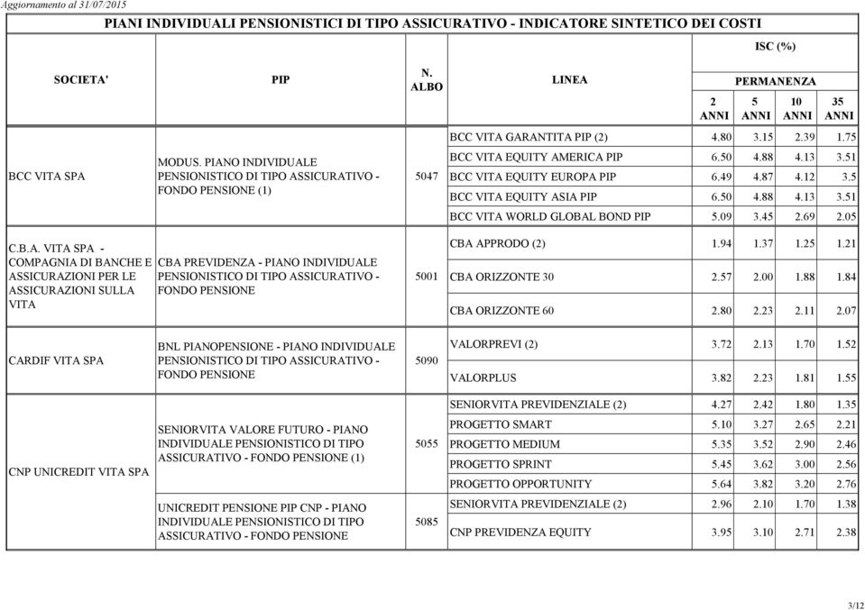 94 1.37 1. 1.1 CBA ORIZZONTE 30.7.00 1.88 1.84 CBA ORIZZONTE 60.80.3.11.07 CARDIF VITA SPA BNL PIANOPENSIONE - PIANO INDIVIDUALE 090 VALORPREVI () 3.7.13 1.70 1. VALORPLUS 3.8.3 1.81 1.