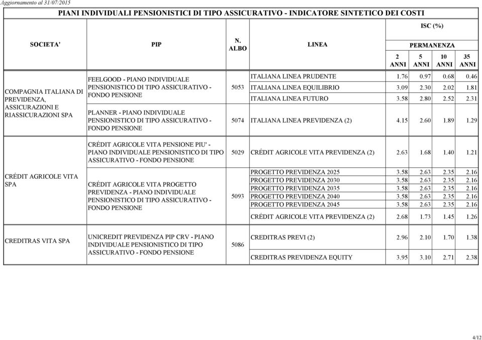 81 ITALIANA FUTURO 3.8.80..31 074 ITALIANA PREVIDENZA () 4.1.60 1.89 1.9 09 CRÉDIT AGRICOLE VITA PREVIDENZA ().63 1.68 1.40 1.