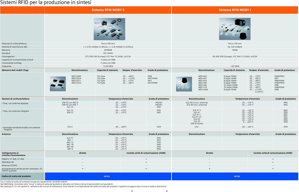 0,8 ms/byte Memoria EEPROM FRAM Standard ISO 14443 Omologazioni ETS 300 330 (Europa); FCC Part 15 (USA), UL/CSA EN 300 330 (Europa), FCC Part 15 (USA), UL/CSA Capacità di riconoscimento di bulk (solo