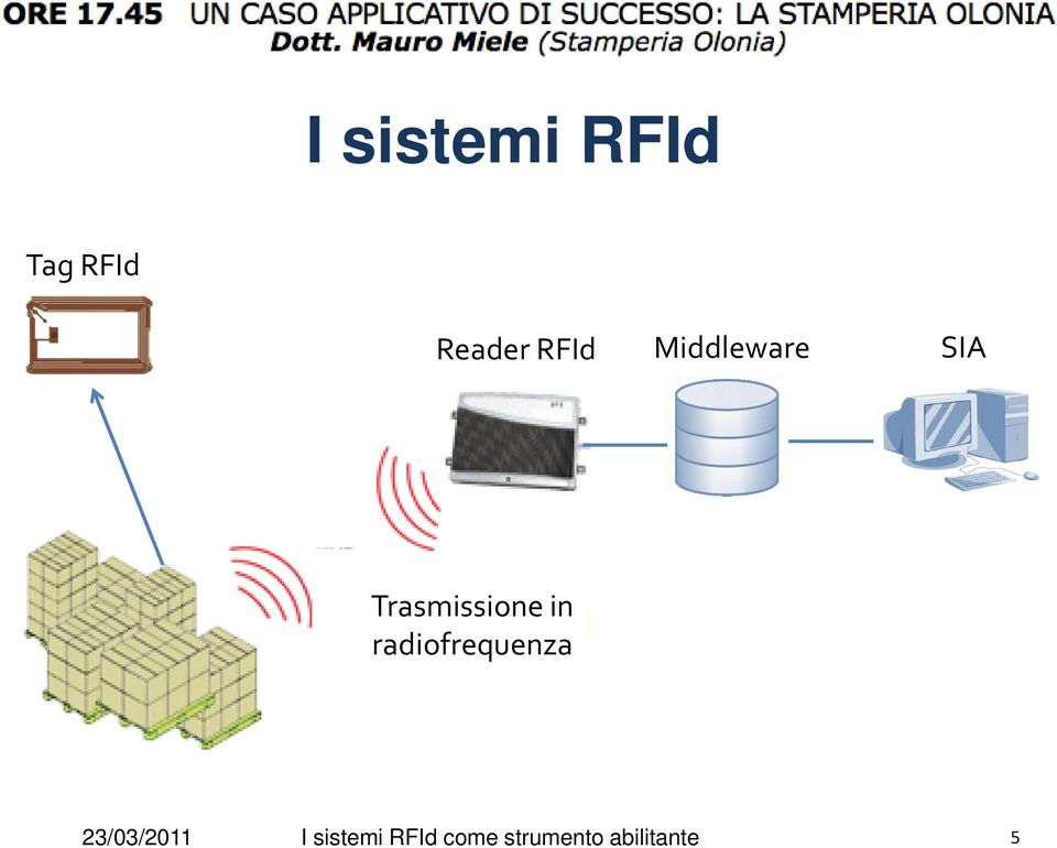 Middleware SIA