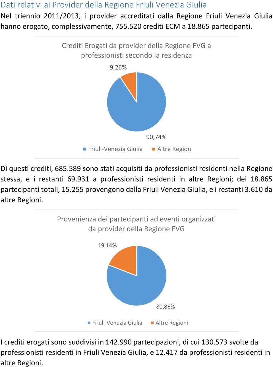 589 sono stati acquisiti da professionisti residenti nella Regione stessa, e i restanti 69.931 a professionisti residenti in altre Regioni; dei 18.865 partecipanti totali, 15.