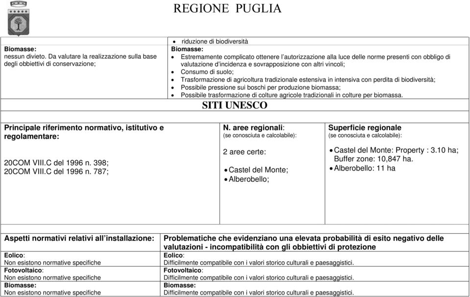 obbligo di valutazione d incidenza e sovrapposizione con altri vincoli; Consumo di suolo; Trasformazione di agricoltura tradizionale estensiva in intensiva con perdita di biodiversità; Possibile