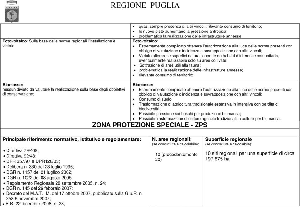 Estremamente complicato ottenere l autorizzazione alla luce delle norme presenti con obbligo di valutazione d incidenza e sovrapposizione con altri vincoli; Vietato alterare le superfici naturali