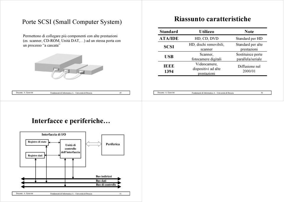 Videocamere, dispositivi ad alte prestazioni Note Standard per HD Standard per alte prestazioni Sostituisce porte parallela/seriale Diffusione nel 2000/01 Fondamenti di Informatica A Università di