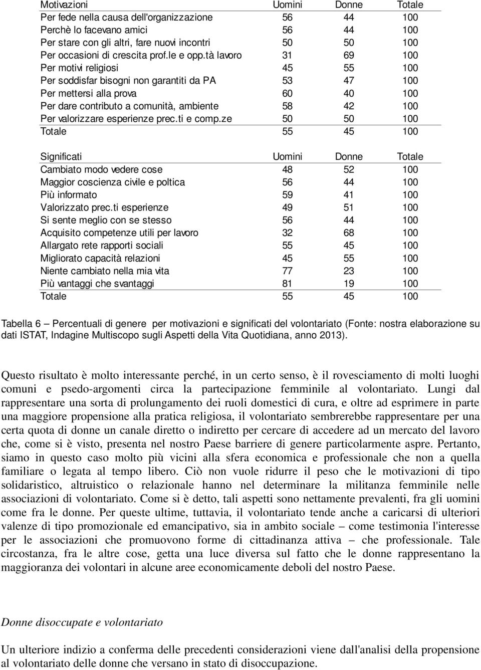 tà lavoro 31 69 100 Per motivi religiosi 45 55 100 Per soddisfar bisogni non garantiti da PA 53 47 100 Per mettersi alla prova 60 40 100 Per dare contributo a comunità, ambiente 58 42 100 Per