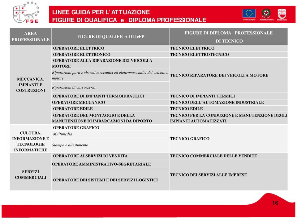 TERMOIDRAULICI OPERATORE MECCANICO OPERATORE EDILE OPERATORE DEL MONTAGGIO E DELLA MANUTENZIONE DI IMBARCAZIONI DA DIPORTO OPERATORE GRAFICO Multimedia Stampa e allestimento OPERATORE AI SERVIZI DI