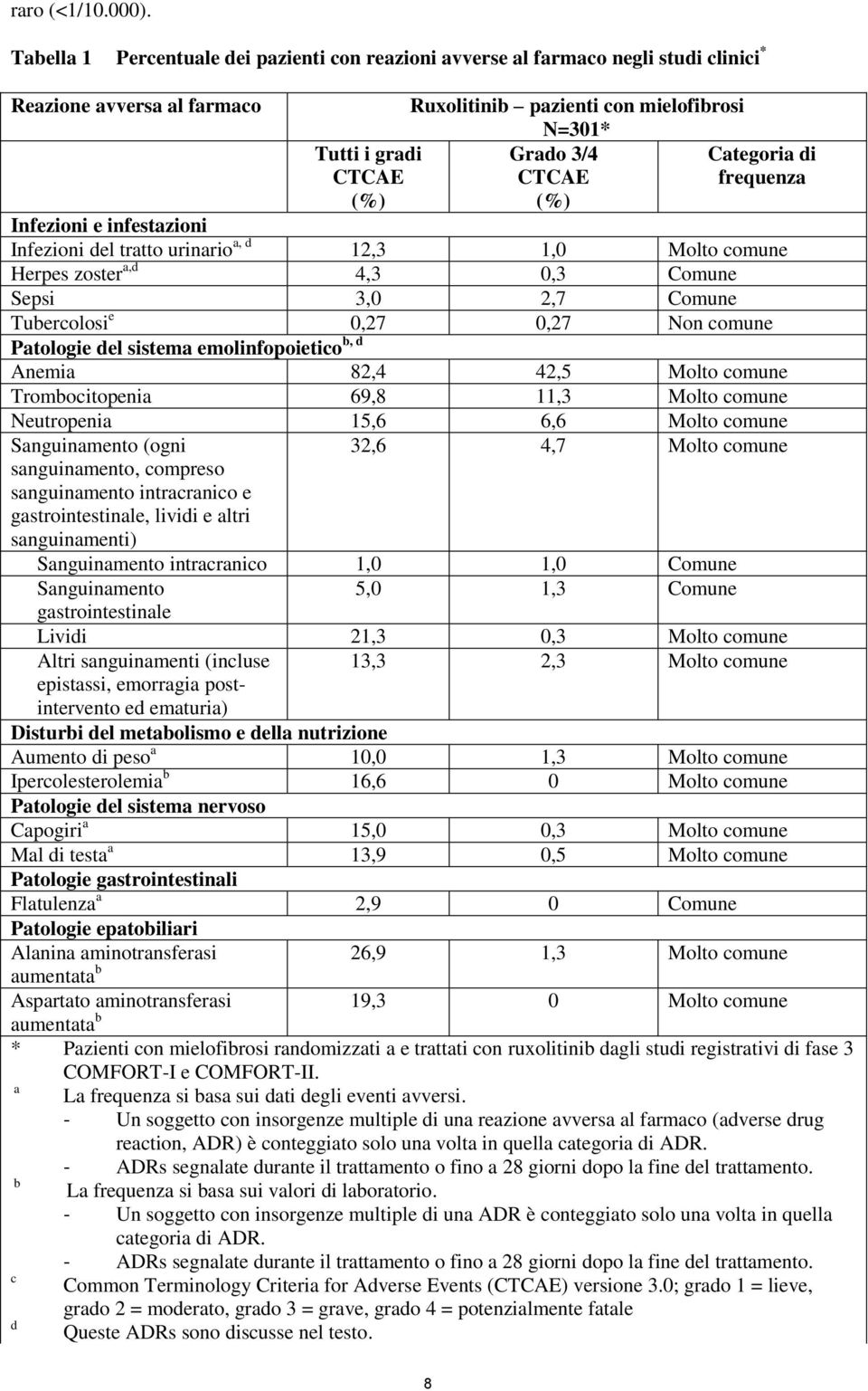 CTCAE (%) Categoria di frequenza Infezioni e infestazioni Infezioni del tratto urinario a, d 12,3 1,0 Molto comune Herpes zoster a,d 4,3 0,3 Comune Sepsi 3,0 2,7 Comune Tubercolosi e 0,27 0,27 Non