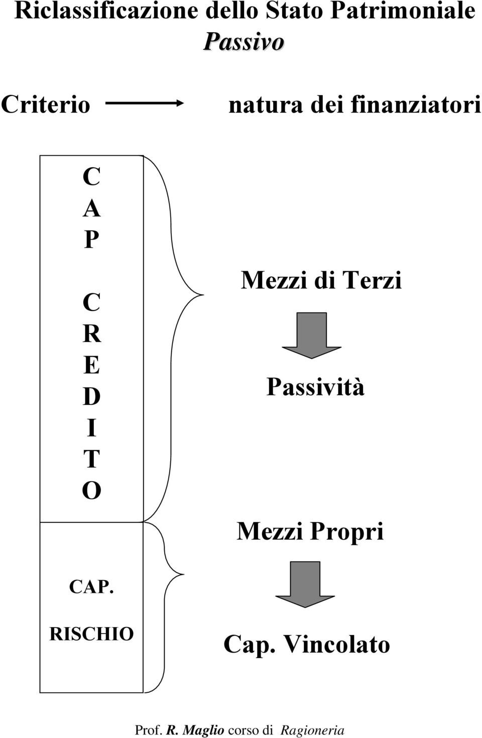 natura dei finanziatori Mezzi di Terzi