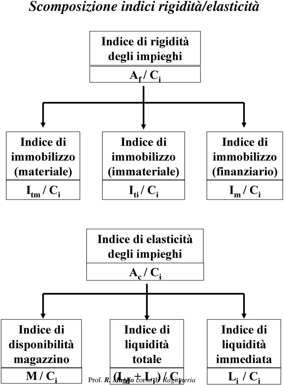 m / C i elasticità degli impieghi A c / C i disponibilità magazzino liquidità totale