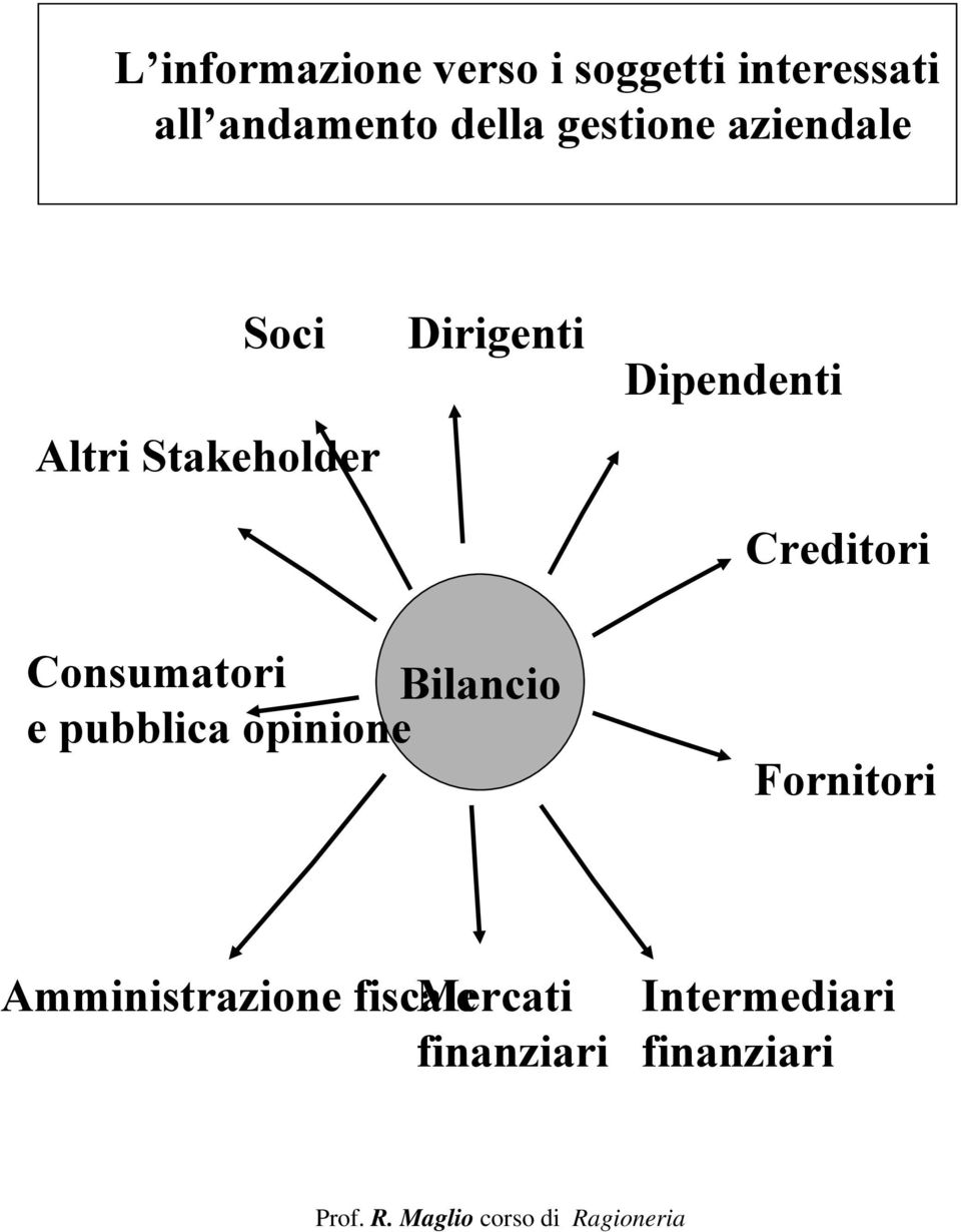 Creditori Consumatori Bilancio e pubblica opinione Fornitori