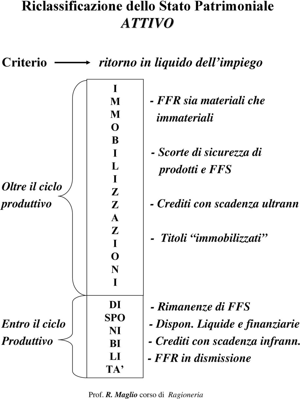 materiali che immateriali - Scorte di sicurezza di prodotti e FFS - Crediti con scadenza ultrann - Titoli