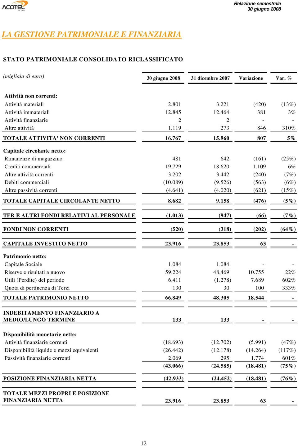 960 807 5% Capitale circolante netto: Rimanenze di magazzino 481 642 (161) (25%) Crediti commerciali 19.729 18.620 1.109 6% Altre attività correnti 3.202 3.442 (240) (7%) Debiti commerciali (10.