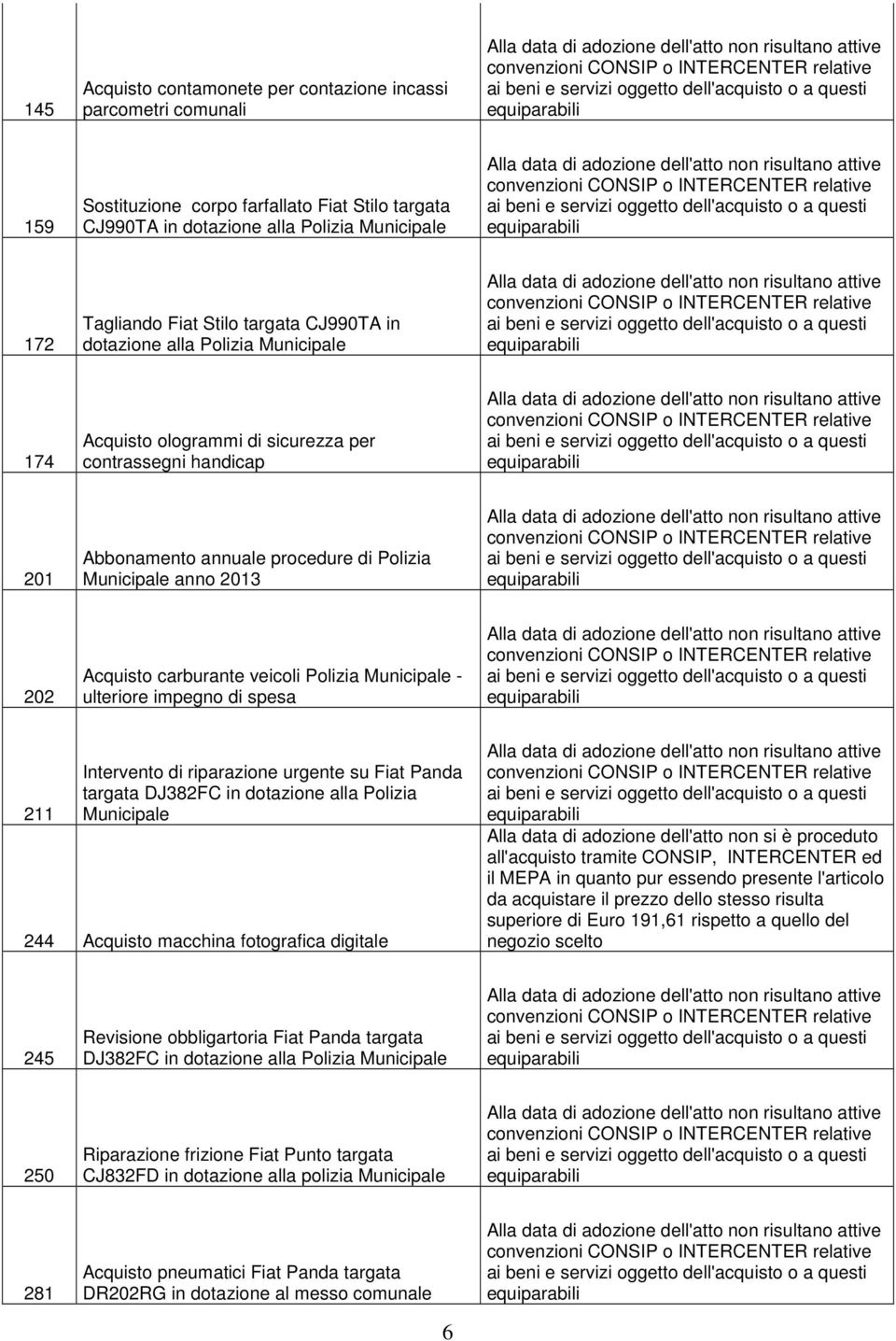 veicoli Polizia Municipale - ulteriore impegno di spesa 211 Intervento di riparazione urgente su Fiat Panda targata DJ382FC in dotazione alla Polizia Municipale 244 Acquisto macchina fotografica