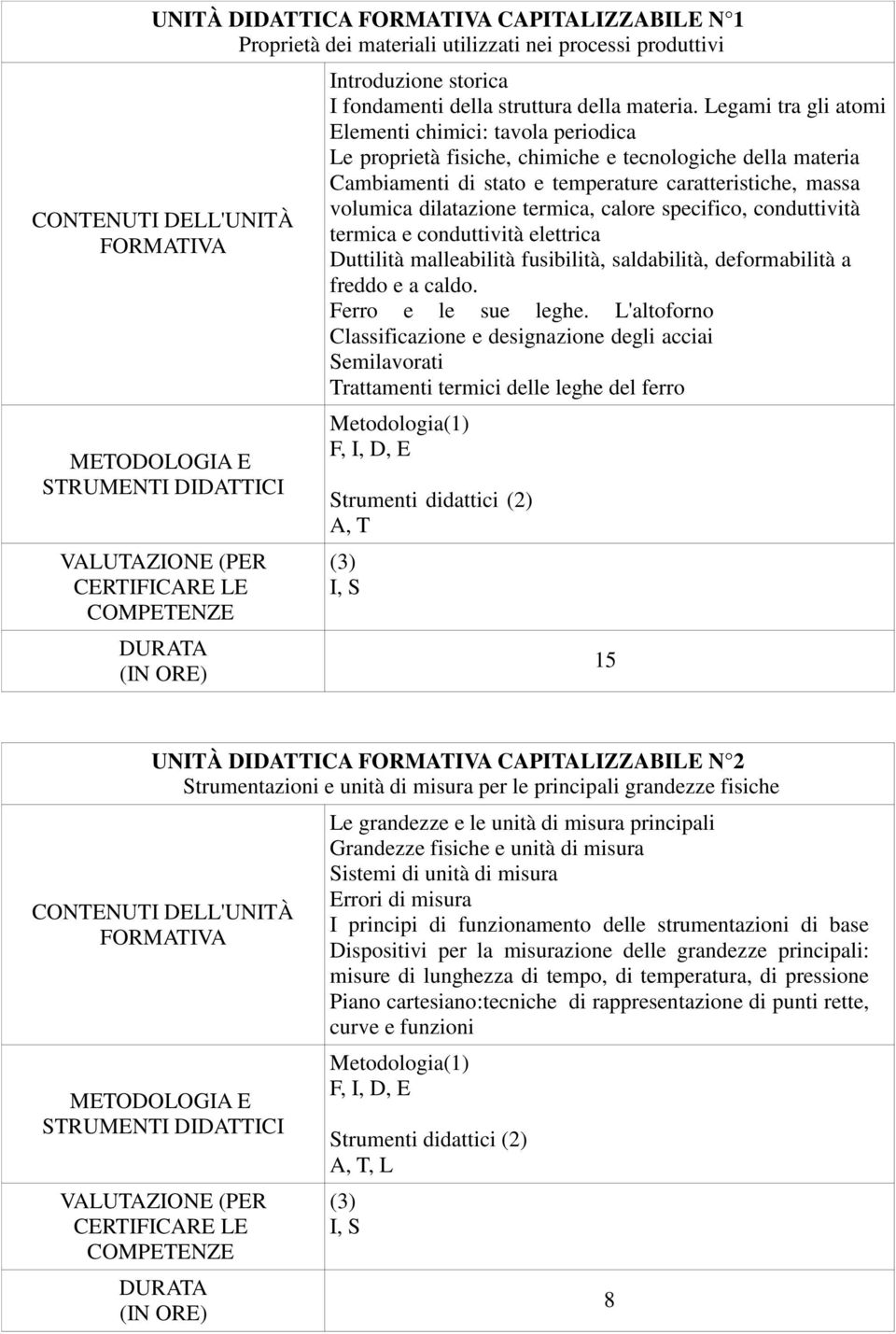 termica, calore specifico, conduttività termica e conduttività elettrica Duttilità malleabilità fusibilità, saldabilità, deformabilità a freddo e a caldo. Ferro e le sue leghe.