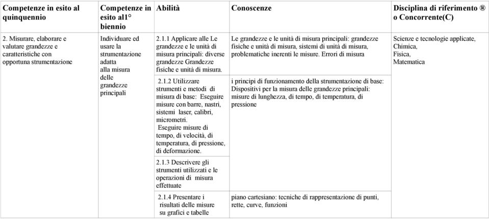 principali Abilità Conoscenze Disciplina di riferimento o Concorrente(C) 2.1.1 Applicare alle Le grandezze e le unità di misura principali: diverse grandezze Grandezze fisiche e unità di misura. 2.1.2 Utilizzare strumenti e metodi di misura di base: Eseguire misure con barre, nastri, sistemi laser, calibri, micrometri.