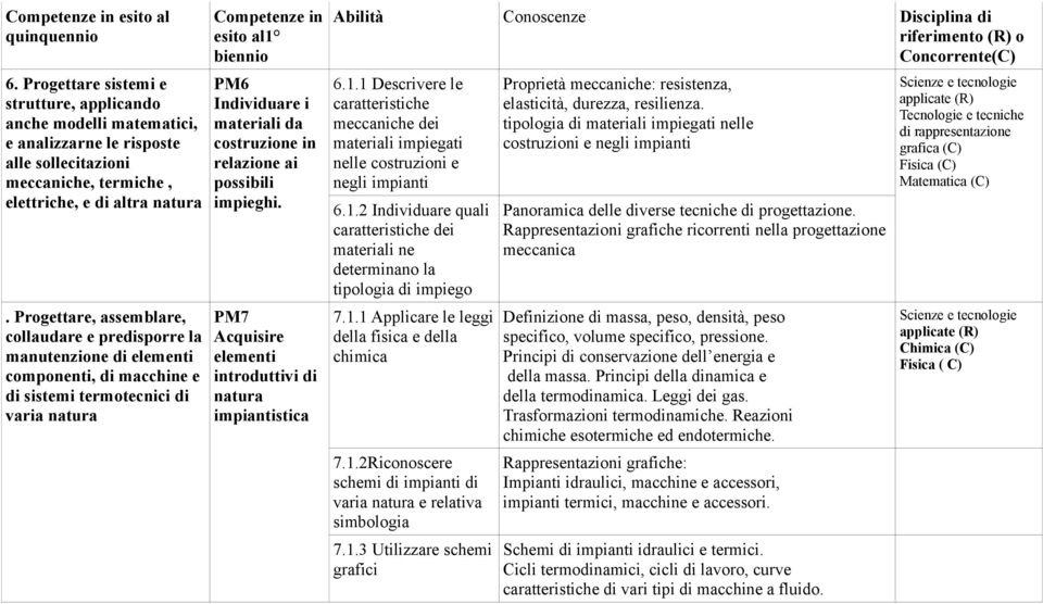 Progettare, assemblare, collaudare e predisporre la manutenzione di elementi componenti, di macchine e di sistemi termotecnici di varia natura Competenze in esito al1 biennio PM6 Individuare i