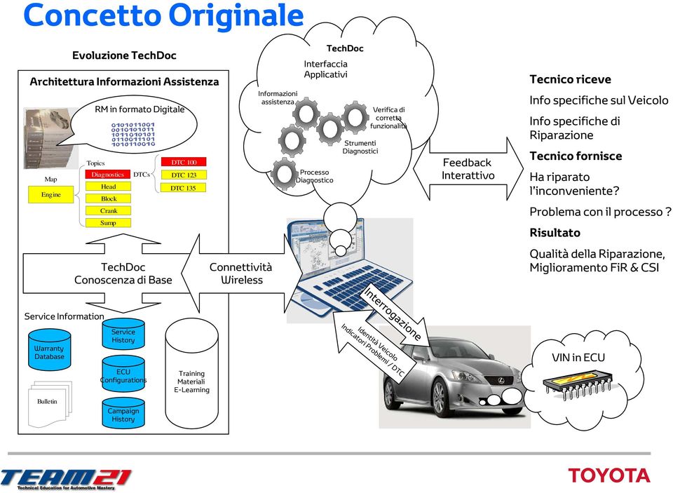 Info specifiche sul Veicolo Info specifiche di Riparazione Tecnico fornisce Ha riparato l inconveniente? Problema con il processo?