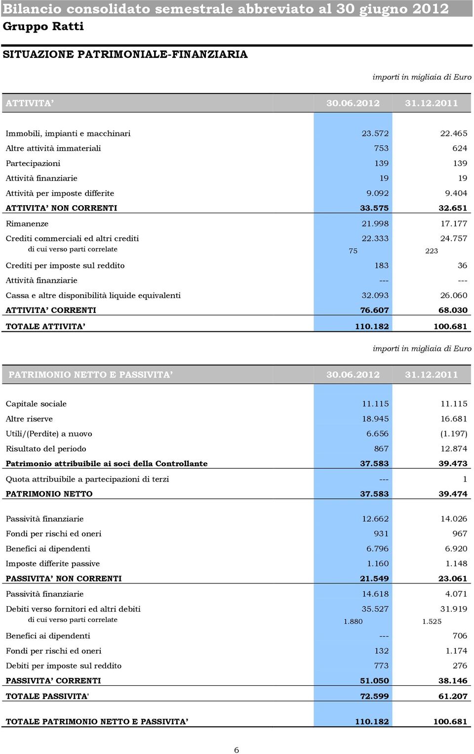 177 Crediti commerciali ed altri crediti 22.333 24.