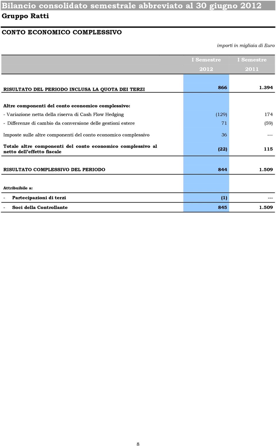 394 Altre componenti del conto economico complessivo: - Variazione netta della riserva di Cash Flow Hedging (129) 174 - Differenze di cambio da conversione delle