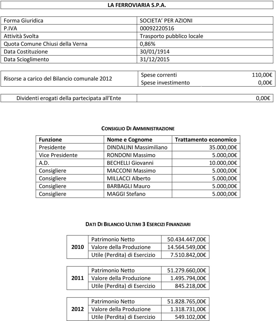 Presidente DINDALINI Massimiliano 35.000,00 Vice Presidente RONDONI Massimo 5.000,00 A.D. BECHELLI Giovanni 10.000,00 Consigliere MACCONI Massimo 5.000,00 Consigliere MILLACCI Alberto 5.