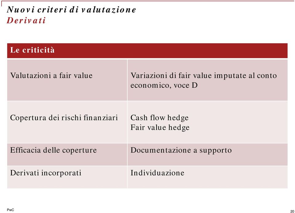 Copertura dei rischi finanziari Efficacia delle coperture Derivati