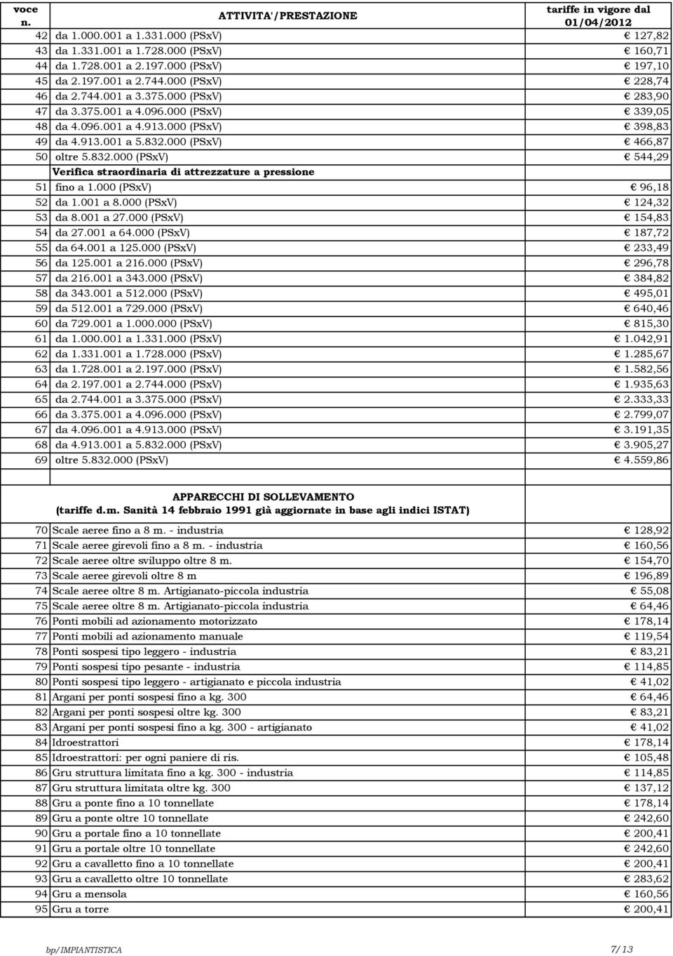 000 (PSxV) 466,87 50 oltre 5.832.000 (PSxV) 544,29 Verifica straordinaria di attrezzature a pressione 51 fino a 1.000 (PSxV) 96,18 52 da 1.001 a 8.000 (PSxV) 124,32 53 da 8.001 a 27.