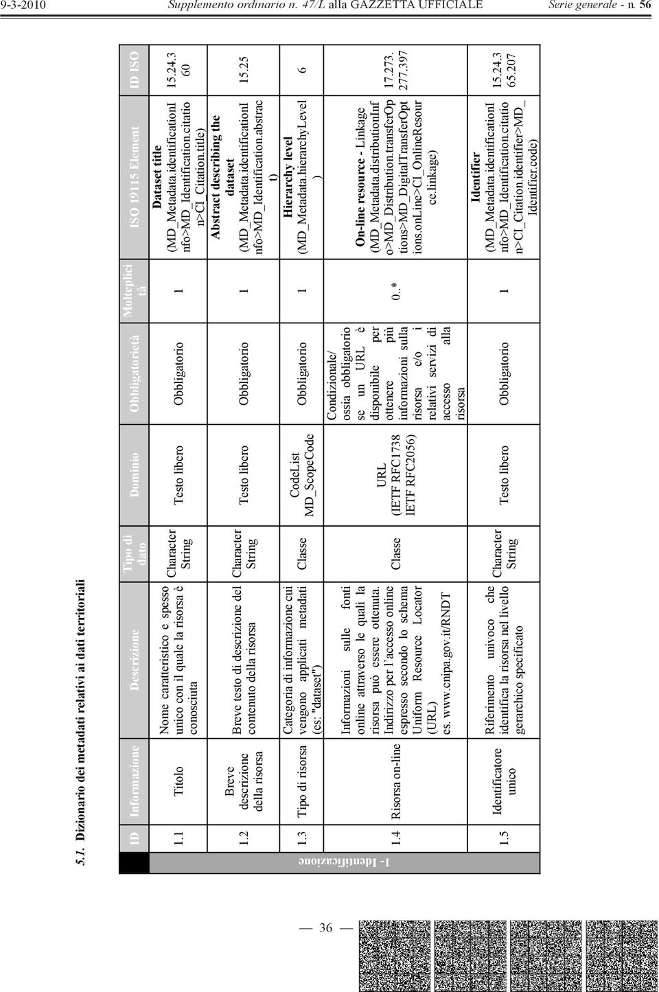 3 Tipo di risorsa Tipo di dato Character String Character String Dominio Obbligatorietà Molteplici tà Testo libero Obbligatorio 1 Testo libero Obbligatorio 1 ISO 19115 Element ISO Dataset title