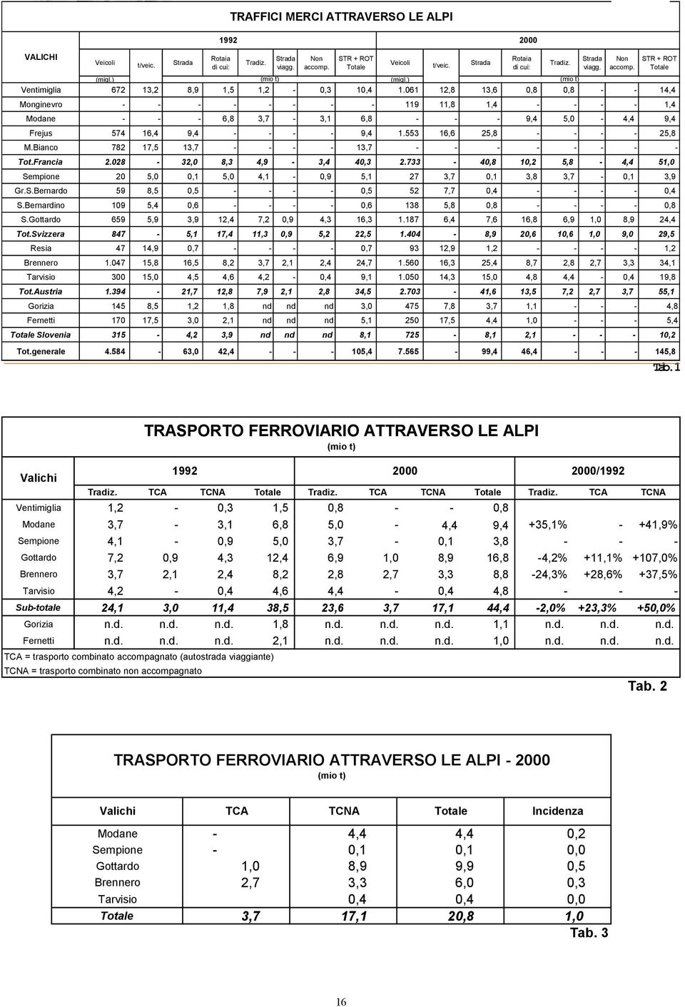 061 12,8 13,6 0,8 0,8 - - 14,4 Monginevro - - - - - - - - 119 11,8 1,4 - - - - 1,4 Modane - - - 6,8 3,7-3,1 6,8 - - - 9,4 5,0-4,4 9,4 Frejus 574 16,4 9,4 - - - - 9,4 1.553 16,6 25,8 - - - - 25,8 M.