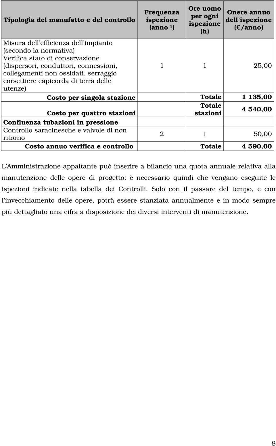 135,00 Totale Costo per quattro stazioni stazioni 4 540,00 Confluenza tubazioni in pressione Controllo saracinesche e valvole di non ritorno 2 1 50,00 Costo annuo verifica e controllo Totale 4 590,00