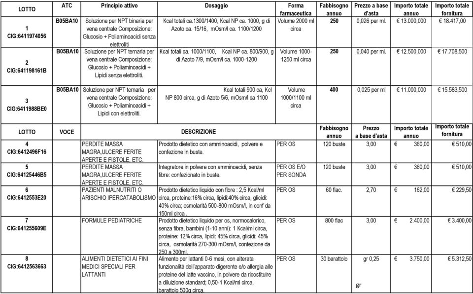1100/1200 circa Glucosio + Poliaminoacidi senza elettroliti B05BA10 Soluzione per NPT ternaria per vena centrale Composizione: Glucosio + Poliaminoacidi + Lipidi senza elettroliti. Kcal totali ca.