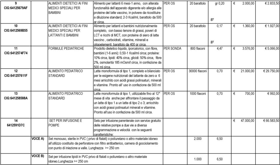 833,50 a diluizione standard; 2-3 Kcal/ml, barattolo da 500 gr circa. gr Alimento per lattanti e bambini nutrizionalmente PER OS 20 barattolo 0,17 1.360,00 1.