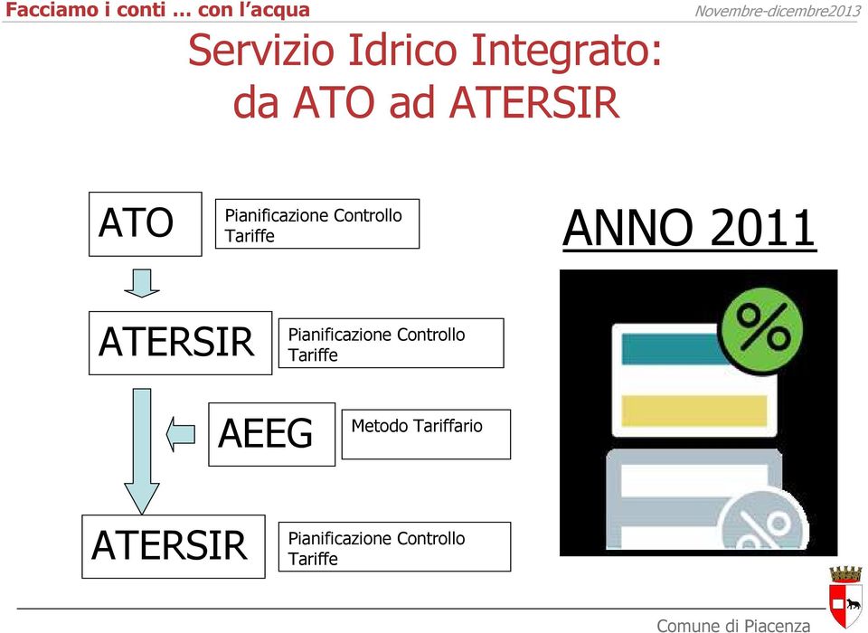 ATERSIR Pianificazione Controllo Tariffe AEEG