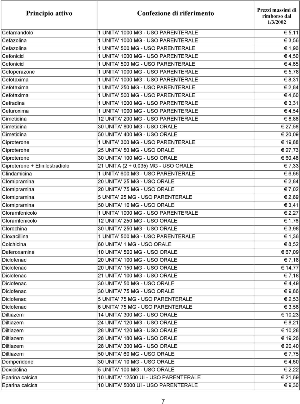 PARENTERALE 2,84 Cefotaxima 1 UNITA' 500 MG - USO PARENTERALE 4,60 Cefradina 1 UNITA' 1000 MG - USO PARENTERALE 3,31 Cefuroxima 1 UNITA' 1000 MG - USO PARENTERALE 4,54 Cimetidina 12 UNITA' 200 MG -