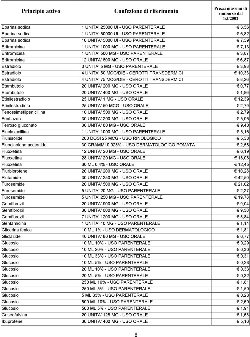 - CEROTTI TRANSDERMICI 10,33 Estradiolo 4 UNITA' 75 MCG/DIE - CEROTTI TRANSDERMICI 8,26 Etambutolo 20 UNITA' 200 MG - USO ORALE 0,77 Etambutolo 20 UNITA' 400 MG - USO ORALE 1,86 Etinilestradiolo 25