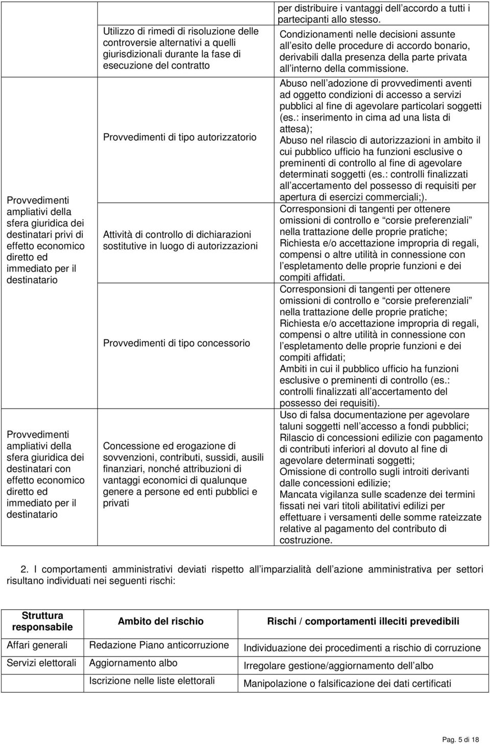 Provvedimenti di tipo autorizzatorio Attività di controllo di dichiarazioni sostitutive in luogo di autorizzazioni Provvedimenti di tipo concessorio Concessione ed erogazione di sovvenzioni,