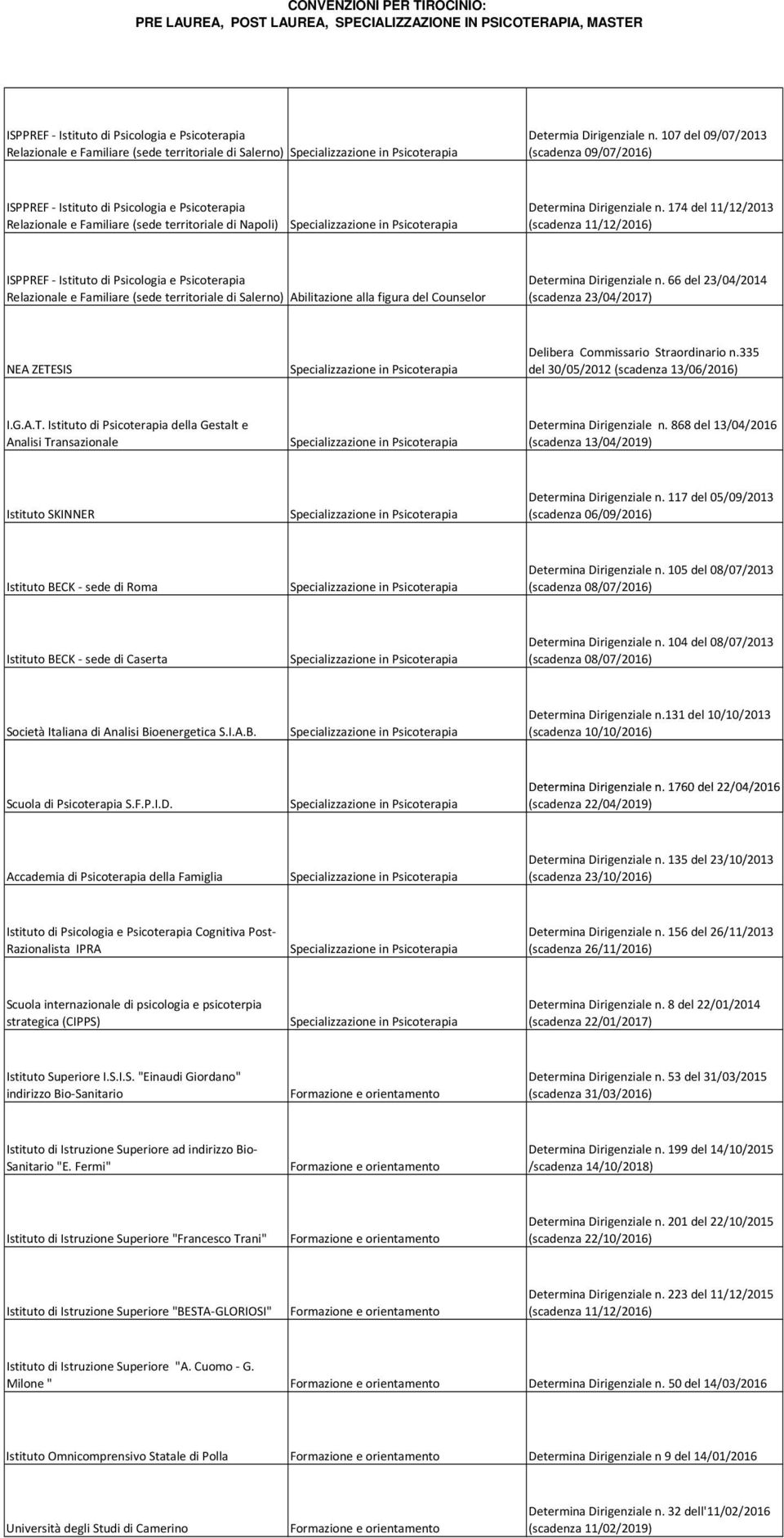 174 del 11/12/2013 (scadenza 11/12/2016) ISPPREF - Istituto di Psicologia e Psicoterapia Relazionale e Familiare (sede territoriale di Salerno) Abilitazione alla figura del Counselor Determina